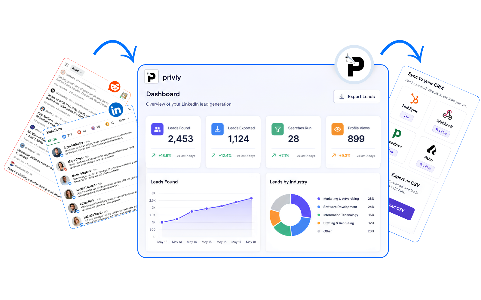 Privly dashboard turning Reddit and LinkedIn opportunities into qualified leads and CRM-ready outreach